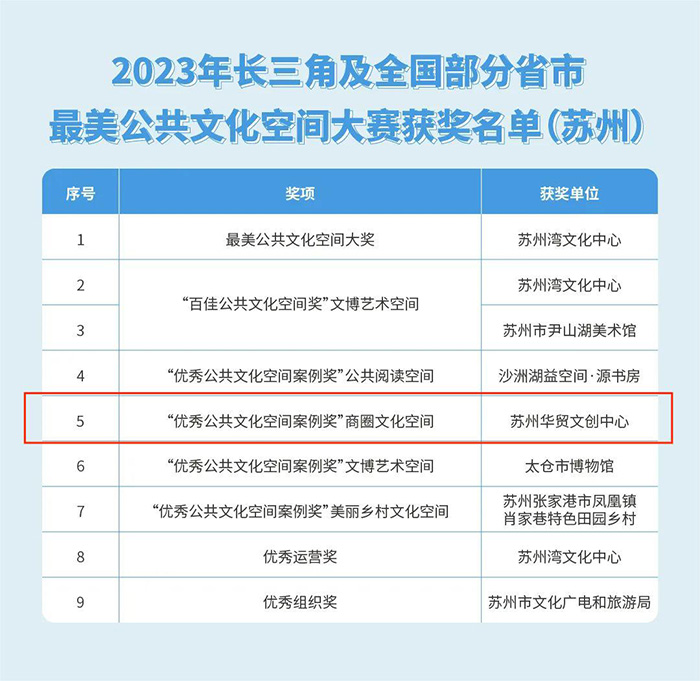 【榜上有名】我司承建华贸中心项目喜获 “全国最美”苏州之处！